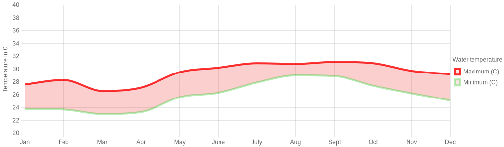 September water temperature for Manzanillo Mexico